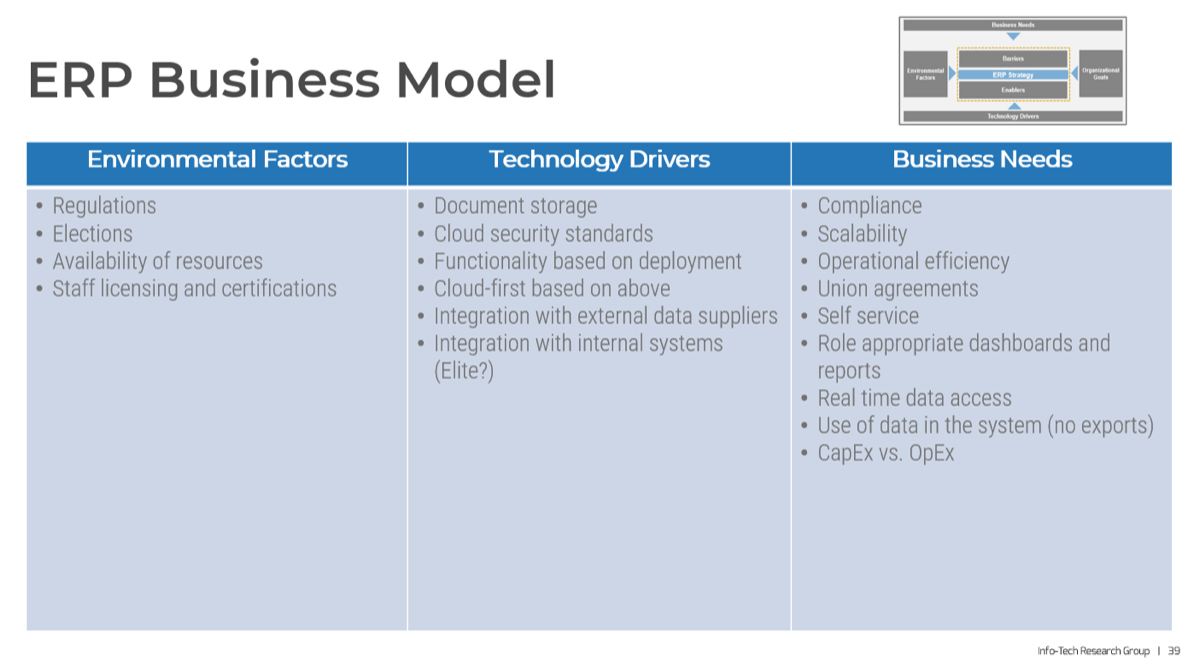 Sample of the next slide, 'ERP Business Model', with an iconized ERP Business Model and a table highlighting 'Environmental Factors', 'Technology Drivers', and 'Business Needs'.