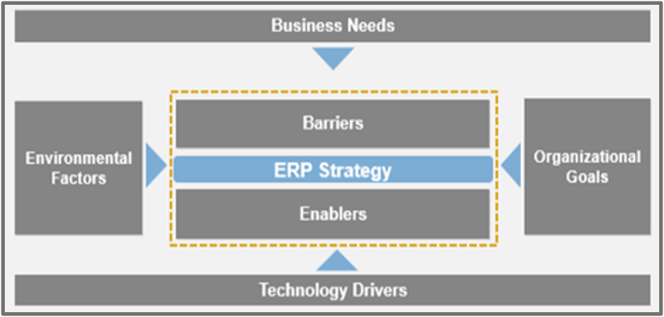 A iconized version of the ERP Business Model.