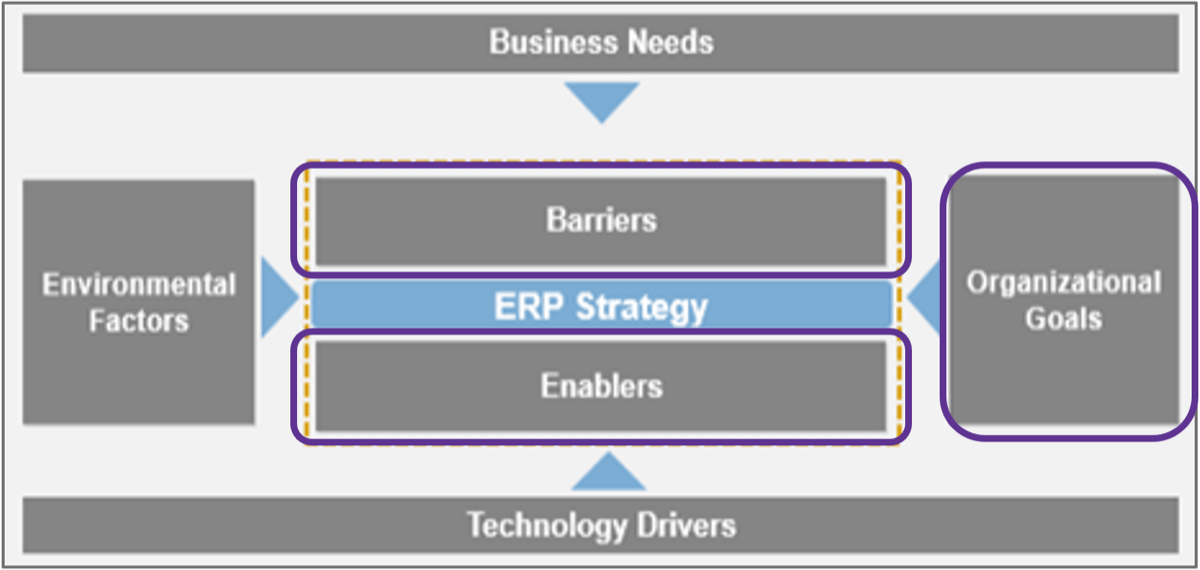The ERP Business Model with 'Organizational Goals', 'Enablers', and 'Barriers' highlighted. At the center is 'ERP Strategy' with 'Barriers' above and 'Enablers' below. Surrounding and feeding into the center group are 'Business Needs', 'Environmental Factors', 'Technology Drivers', and 'Organizational Goals'.