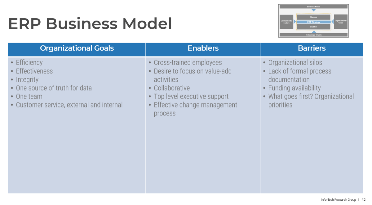 Sample of the next slide, 'ERP Business Model', with an iconized ERP Business Model and a table highlighting 'Organizational Goals', 'Enablers', and 'Barriers'.