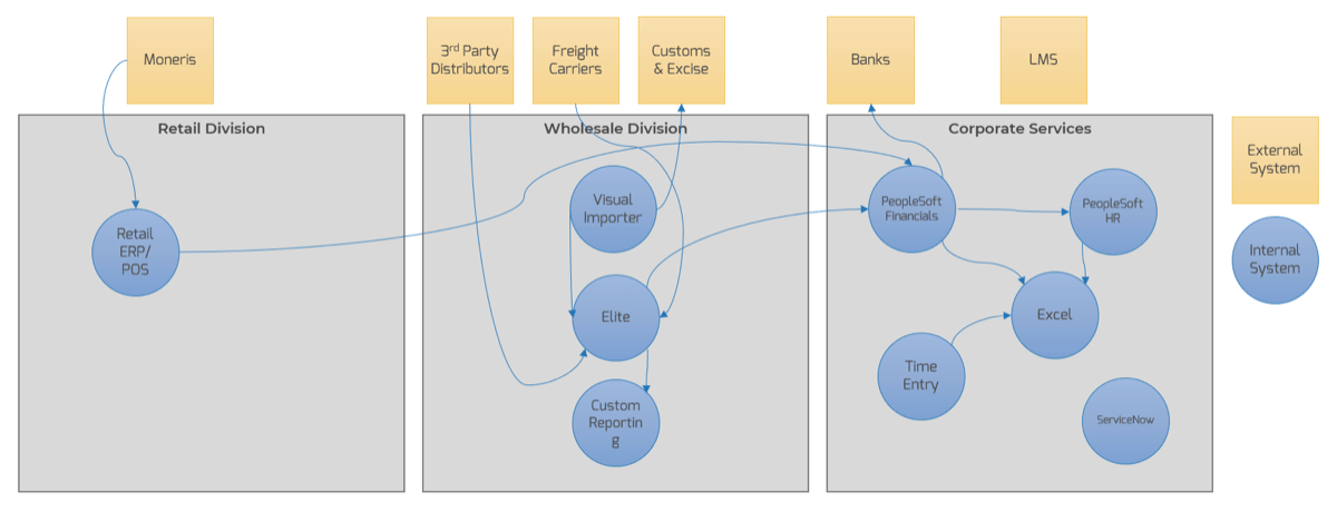 A diagram of applications and how they connect to each other. There are 'External Systems' and 'Internal Systems' split into three divisions, 'Retail Division', 'Wholesale Division', and 'Corporate Services'. Example external systems are 'Moneris', 'Freight Carriers', and 'Banks'. Example internal systems are 'Retail ERP/POS', 'Elite', and 'Excel'.