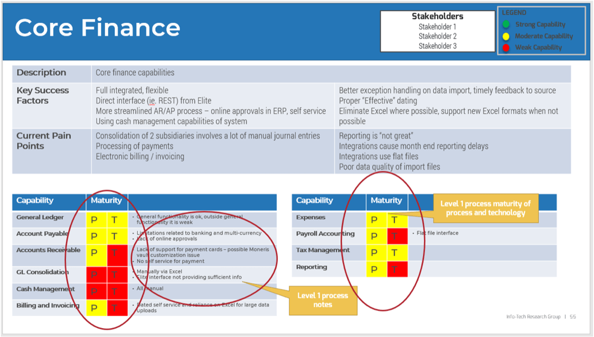 Sample of the 'Core Finance' slide in the ERP Strategy Report with the 'Maturity' and notes columns highlighted.