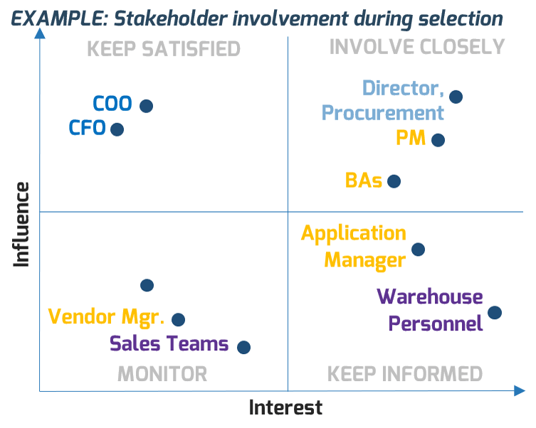 An example stakeholder map, categorizing stakeholders by amount of influence and interest.