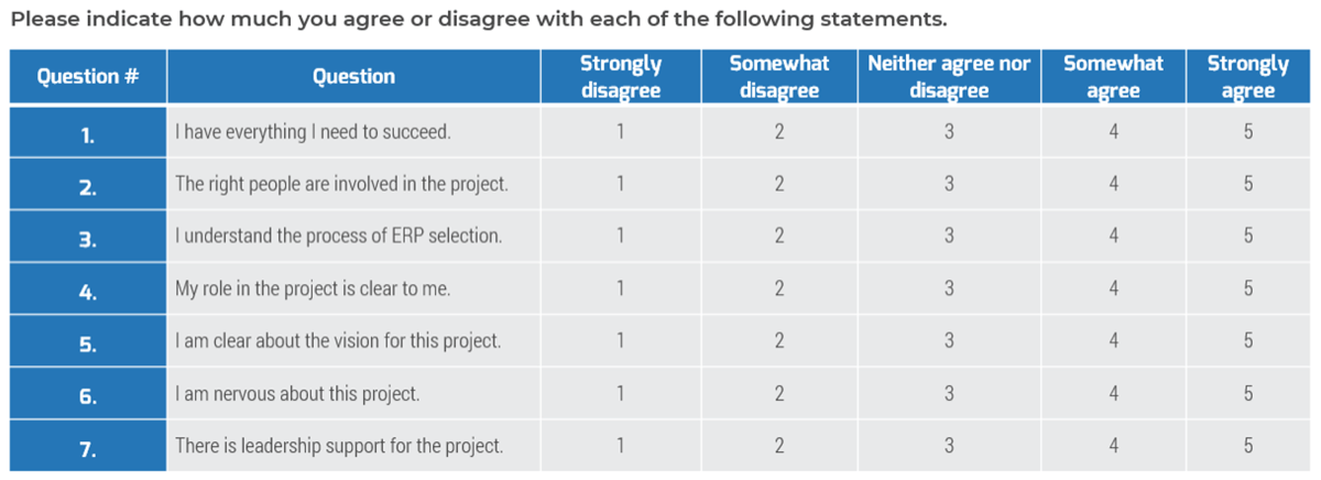 A table of example stakeholder questions with options 1-5 for how strongly they agree or disagree. 'Strongly disagree - 1', 'Somewhat disagree - 2', 'Neither agree or disagree - 3', 'Somewhat agree - 4', 'Strongly agree - 5'.