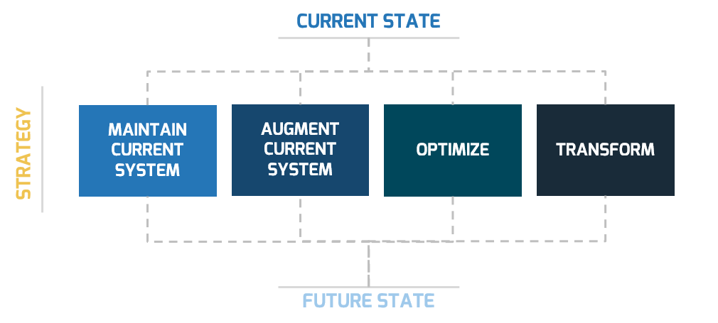 A diagram of strategies. At the top is 'Current State', at the bottom is 'Future State', and listed strategies are 'Maintain Current System', 'Augment Current System', 'Optimize', and 'Transform'.