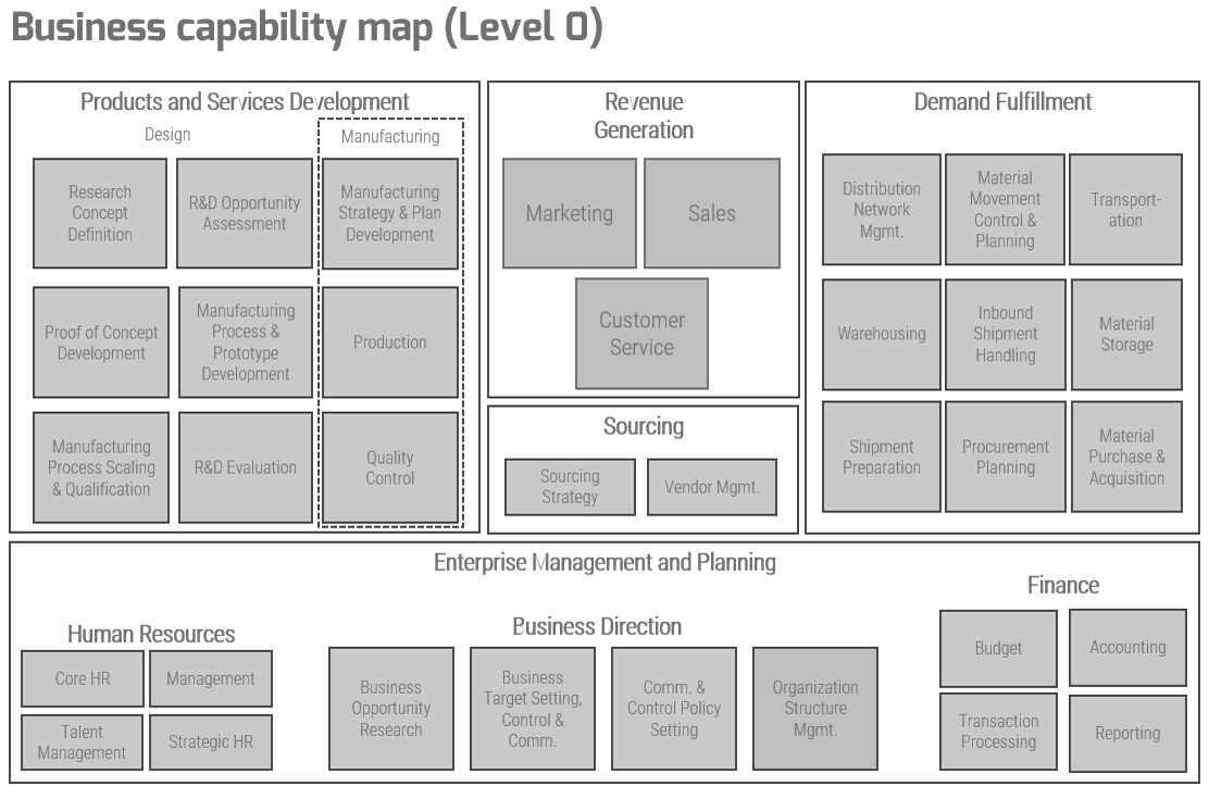 A process map titled 'Business capability map (Level 0)' with many processes sectioned off into sections and subsections. The top-left section is 'Products and Services Development' with subsections 'Design'(6 processes) and 'Manufacturing'(3 processes). The top-middle section is 'Revenue Generation'(3 processes) and below that is 'Sourcing'(2 processes). The top-right section is 'Demand Fulfillment'(9 processes). Along the bottom is the section 'Enterprise Management and Planning' with subsections 'Human Resources'(4 processes), 'Business Direction'(4 processes), and 'Finance'(4 processes).
