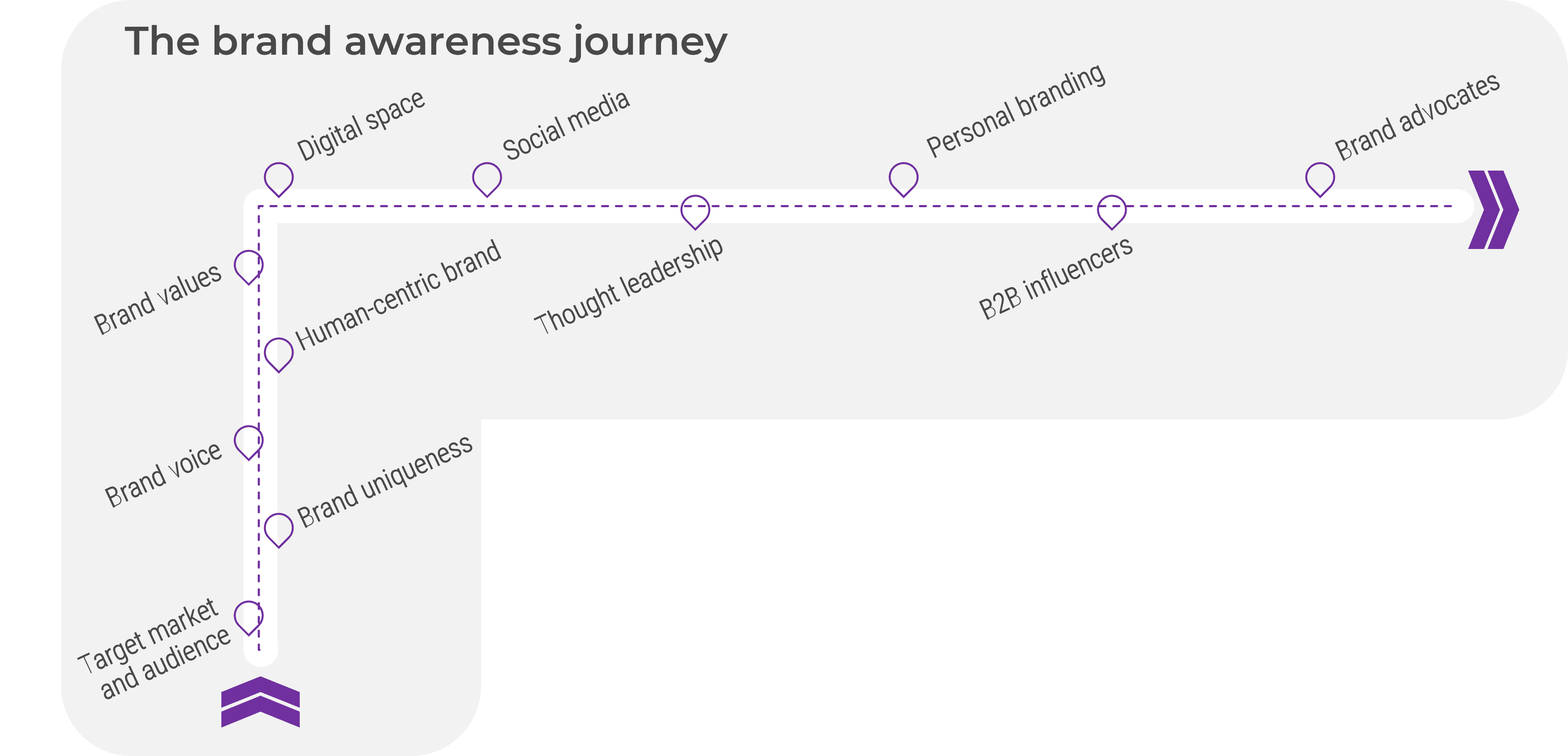 This is an image of the Brand Awareness Journey Roadmap.