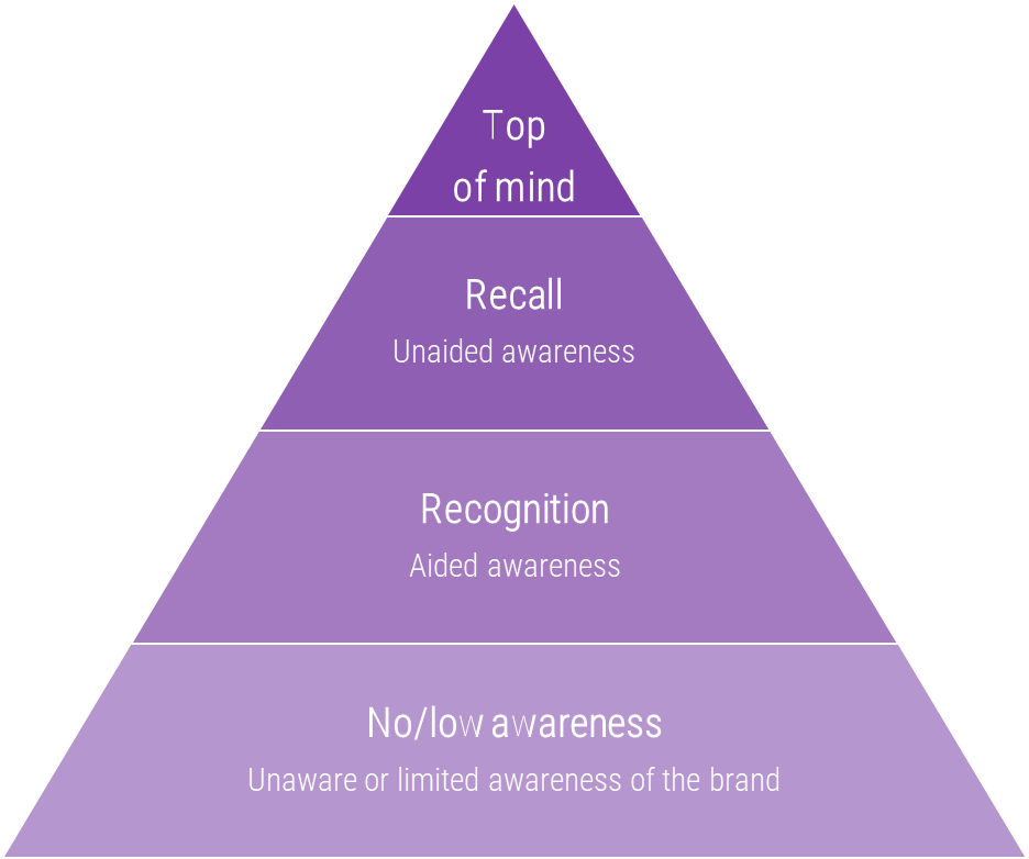 This is an image of the Brand Awareness Pyramid.
