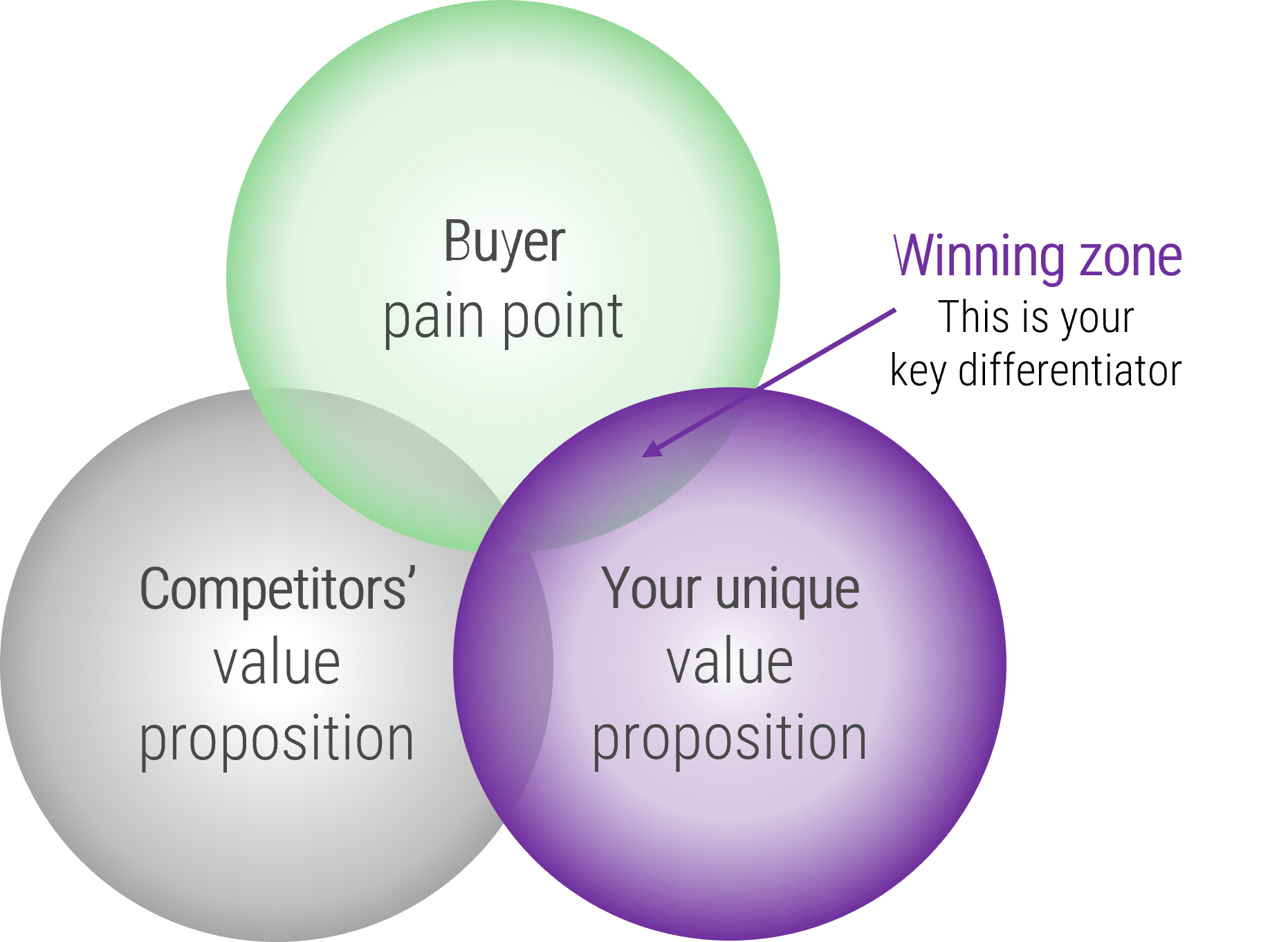 An image of a Venn diagram between the following three terms: Buyer pain point; Competitors' value proposition; your unique value proposition.  The overlapping zone is labeled the Winning zone.  This is your key differentiator.