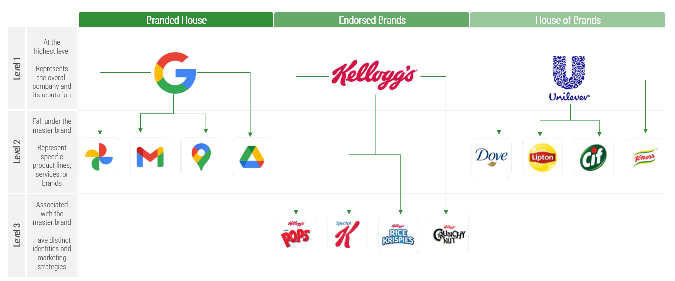Examples of types of brand architectures