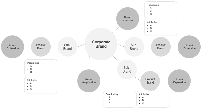 Brand Mind Mapping
