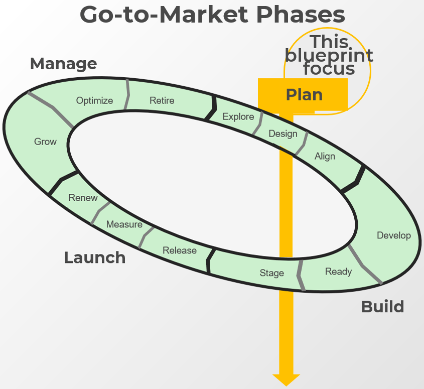 Diagram titled 'Go-to-Market Phases' with phases 'Manage', 'Launch', 'Build', and highlighted as 'This blueprint focus': 'Plan'.