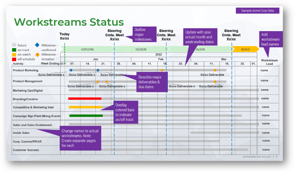 Timeline titled 'Workstreams Status' with a legend of shapes and colors, activities listed as row headers, timeline sections 'EXPLORE', 'DESIGN', 'ALIGN', and 'BUILD', and a column at the end of the timelines for the name of the workstream lead. Notes: 'Change names to actual workstream. Create separate pages for each', 'Overlay colored bars to indicate on/off track', 'Describe major deliverables & due dates', 'Outline major milestones', 'Update with your actual month and week-ending dates', 'Add workstream lead names'.