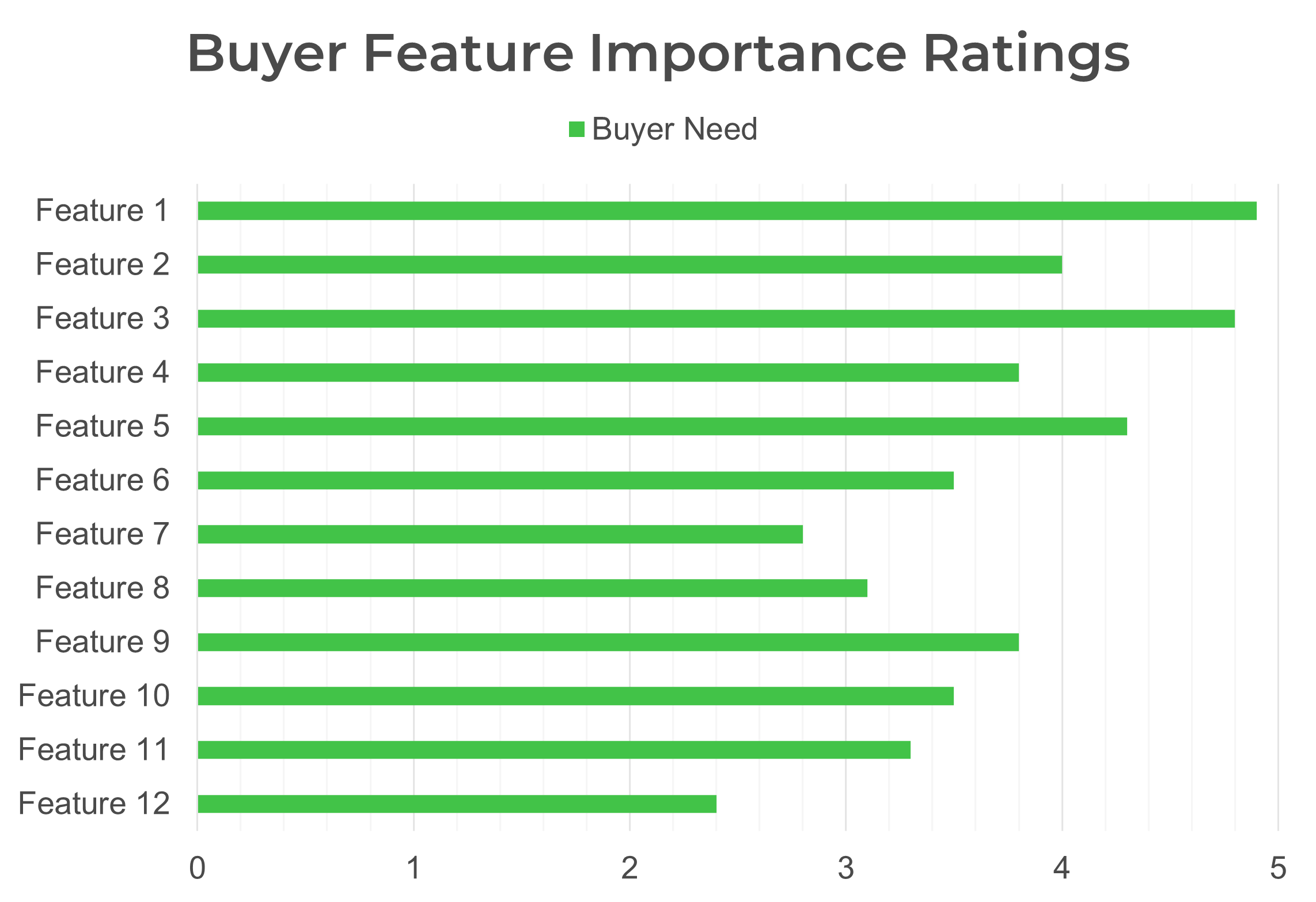 Example bar chart for 'Buyer Feature Importance Ratings' where 'Buyer Need' is rated for each 'Feature'.
