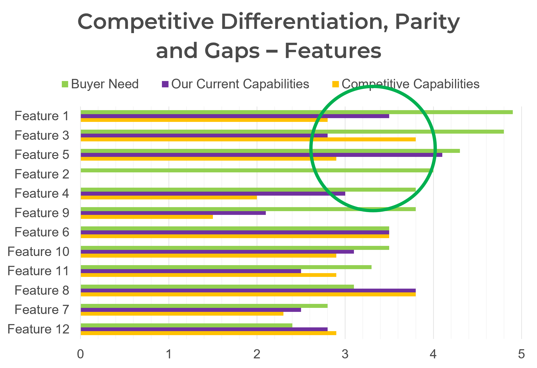 Example bar chart for 'Competitive Differentiation, Parity and Gaps – Features' comparing ratings of 'Buyer Need', 'Our Current Capabilities', and 'Competitive Capabilities' for each 'Feature'.