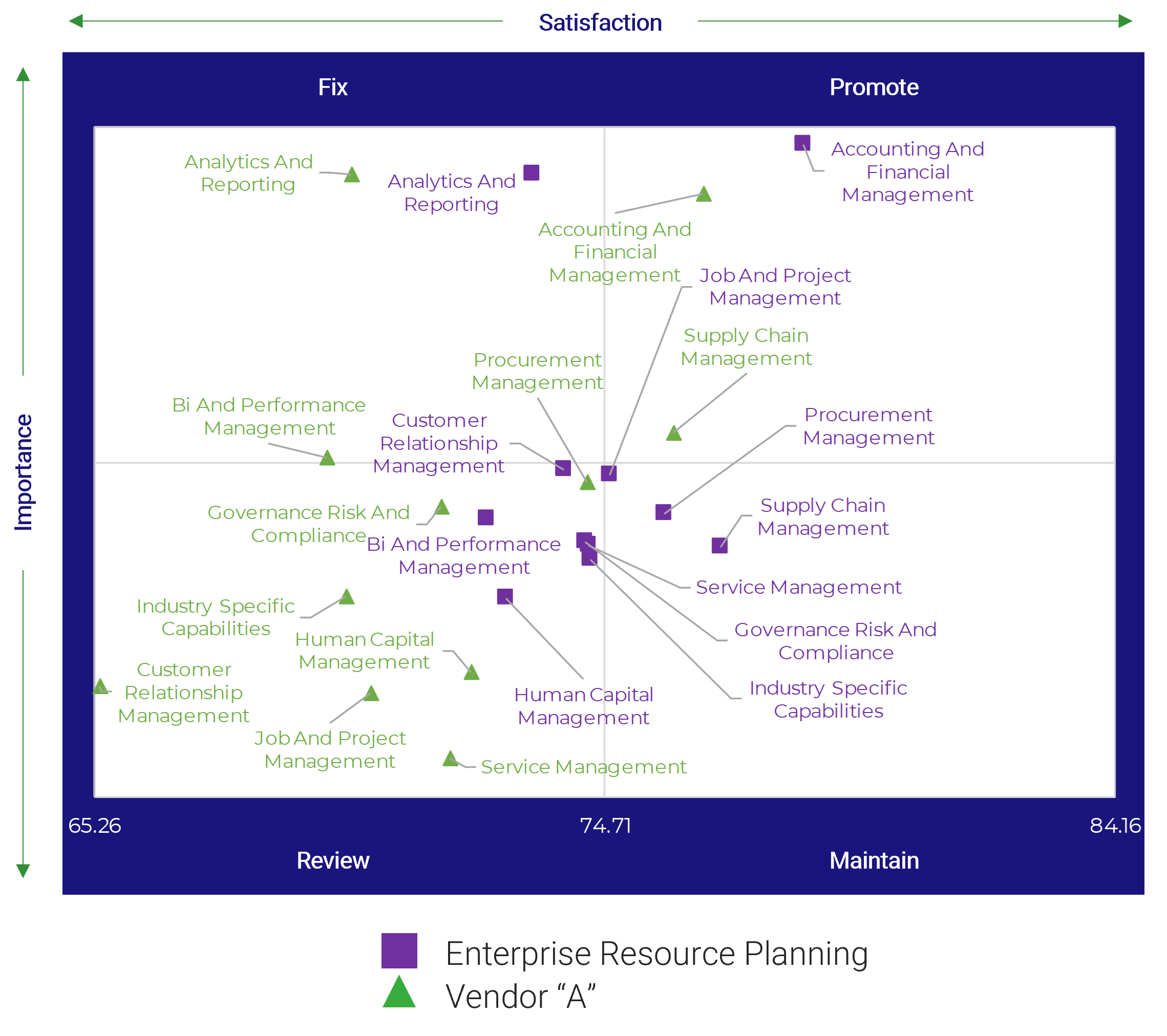 Importance vs. Satisfaction map for Features, as shown on the previous slide, but with examples mapped onto it using a legend, purple squares are 'Enterprise Resource Planning' and green triangles are 'Vendor A'.