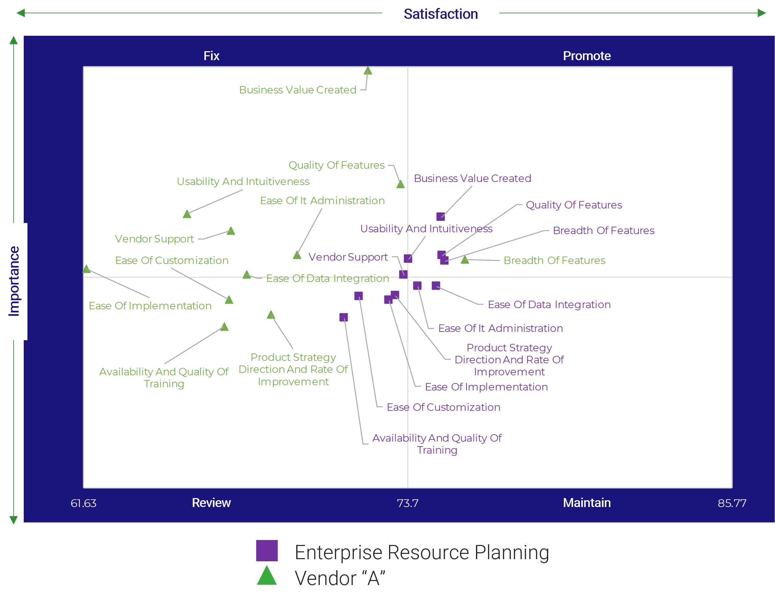 Importance vs. Satisfaction map for Capabilities with examples mapped onto it using a legend, purple squares are 'Enterprise Resource Planning' and green triangles are 'Vendor A'.