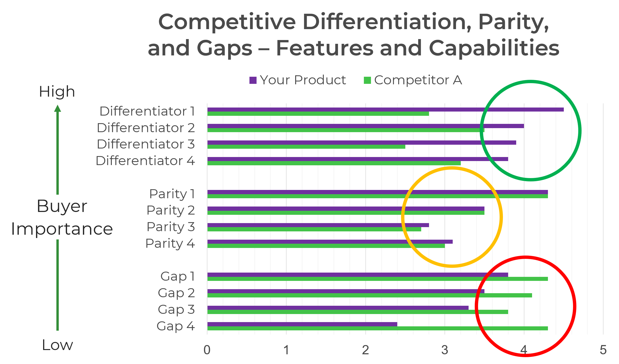 Example bar chart for 'Competitive Differentiation, Parity and Gaps – Features and Capabilities' comparing ratings of 'Your Product' and 'Competitor A' with high buyer importance at the top, low at the bottom, and rankings of each 'Differentiator', 'Parity', and 'Gap'.