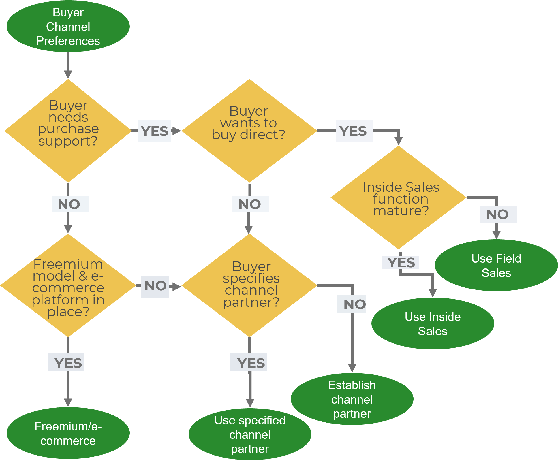 Flowchart on how to capture 'Buyer Channel Preferences' with five possible outcomes: 'Freemium/e-commerce', 'Use specified channel partner', 'Establish channel partner', 'Use Inside Sales', and 'Use Field Sales'.