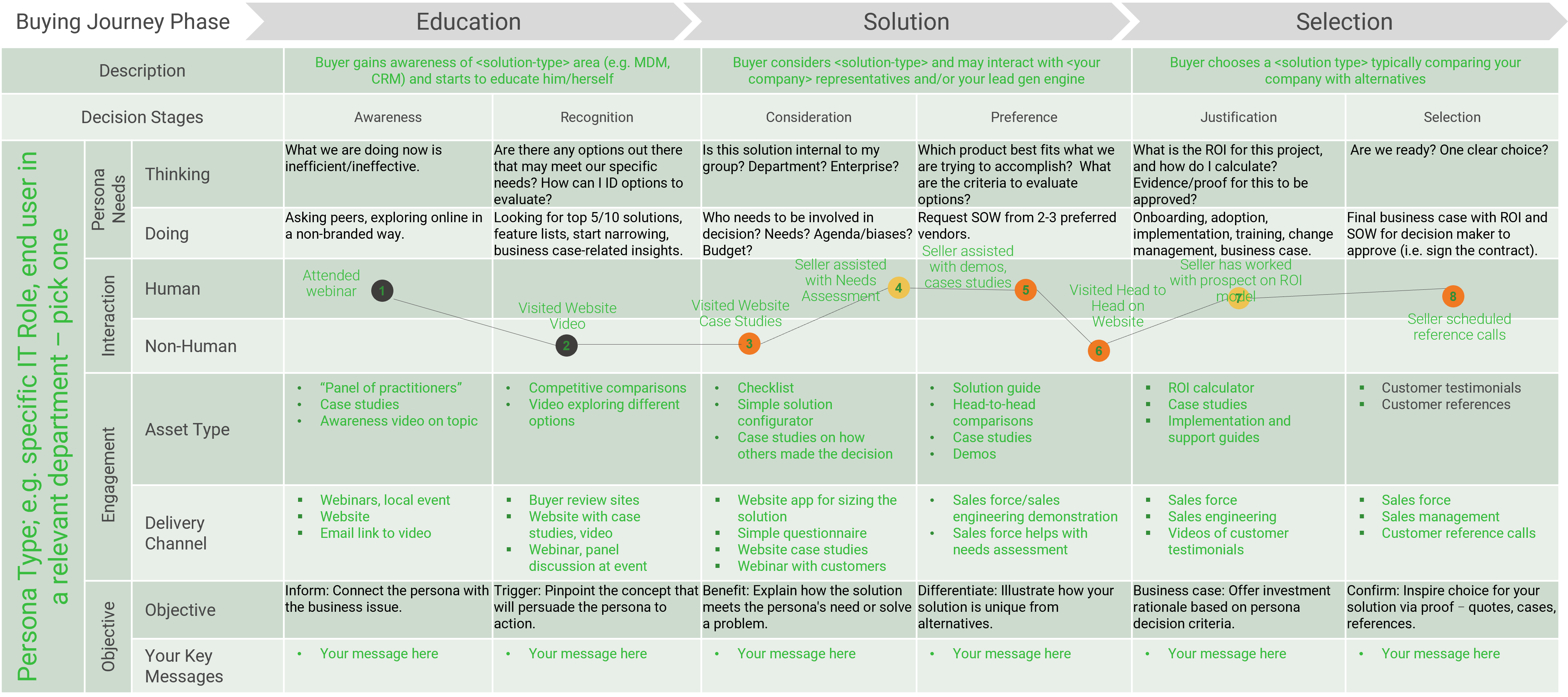 Table outlining an example buyer's journey with fields in green text that are to be to replaced with answers from your buyer interviews.