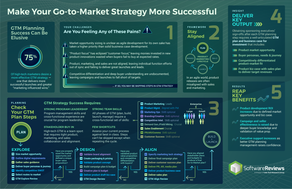 Large detailed layout of the steps needed to 'Make Your Go-to-Market Strategy More Successful'. 'GTM Planning Success Can Be Elusive'; '75% of high-tech marketers desire a more effective GTM strategy...'. Steps: '1 Your Challenges - Are You Feeling Any of These Pains?', '2 Framework - Stay Aligned', '3 Planning - Check Your GTM Plan Steps', '4 Insight - Deliver Key Output', and '5 Results - Reap Key Benefits'. Source: SoftwareReviews, powered by Info-Tech Research Group.