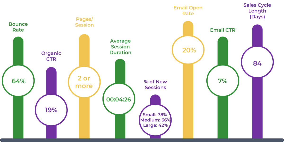 Visualization of industry benchmarks for 'Bounce Rate', 'Organic CTR', 'Pages/Session', 'Average Session Duration', '% of New Sessions', 'Email Open Rate', 'Email CTR', and 'Sales Cycle Length (Days)' with sources linked below.