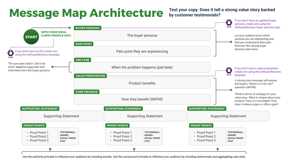 Full slide: 'Message Map Architecture'.