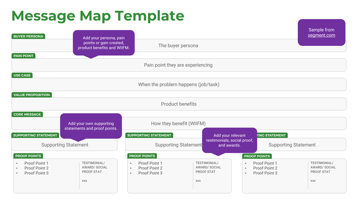 Full slide: 'Message Map Template' with field descriptions and notes.