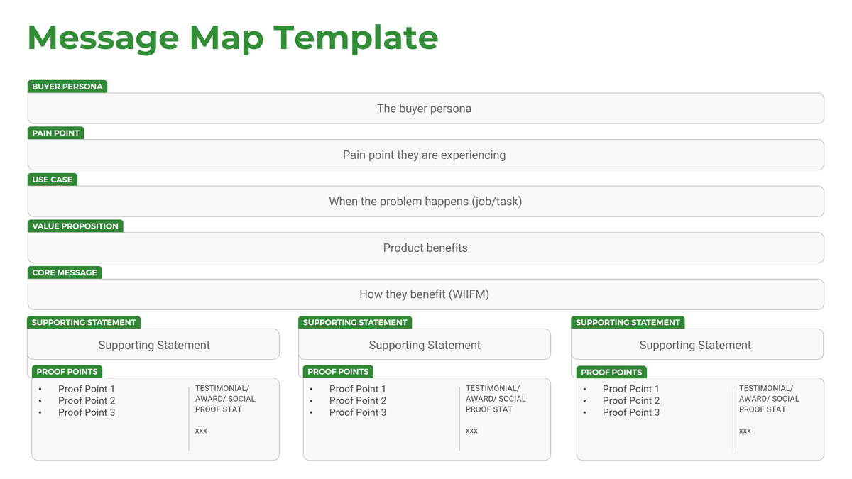 Full slide: 'Message Map Template' with field descriptions, no notes.