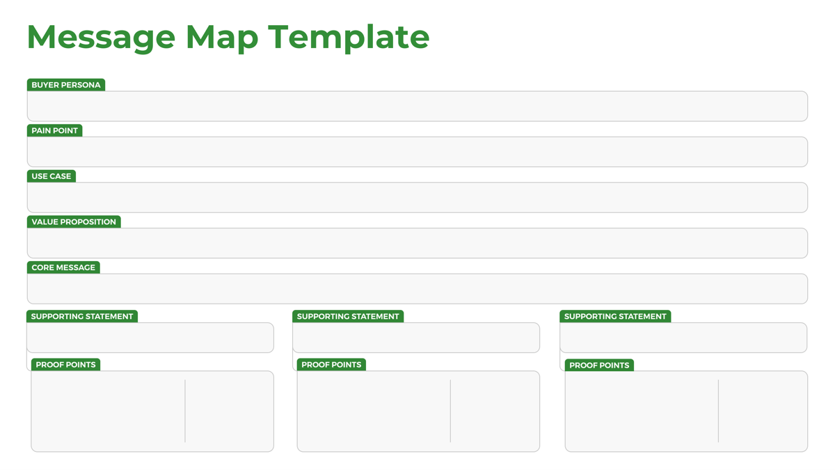 Full slide: 'Message Map Template' with blank fields.