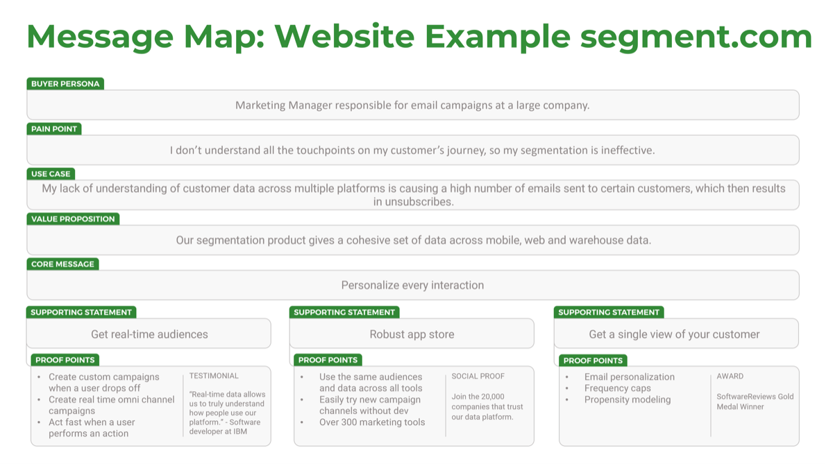 Full slide: 'Message Map Template' with 'Website Example segment.com' filled in fields.