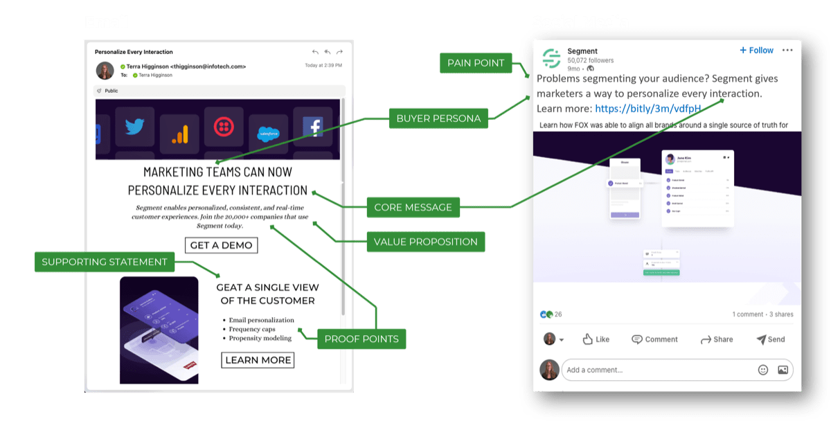 Examples of emails and social media posts as they appear online with labels on the locations of elements of the message map.