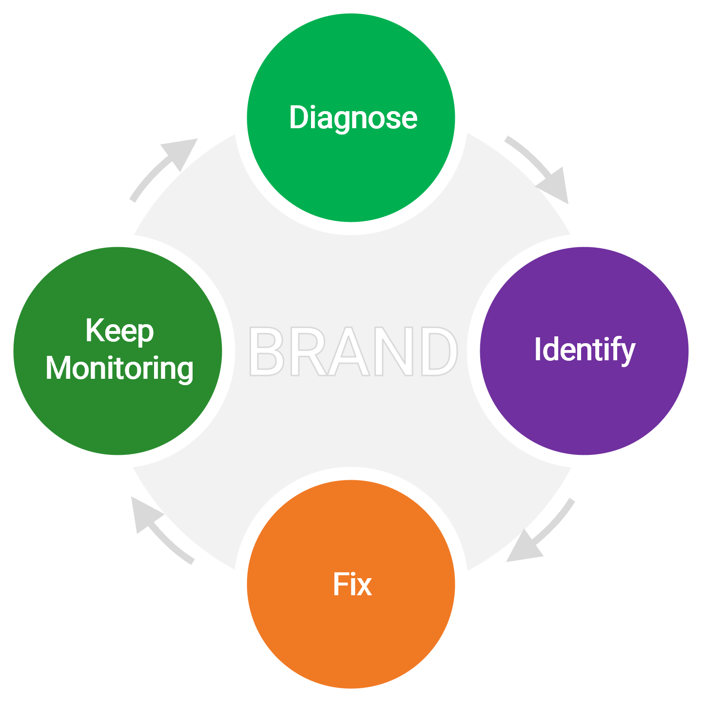 Cycle titled 'BRAND' with steps 'Diagnose', 'Identify', 'Fix', 'Keep Monitoring' and back to 'Diagnose'.