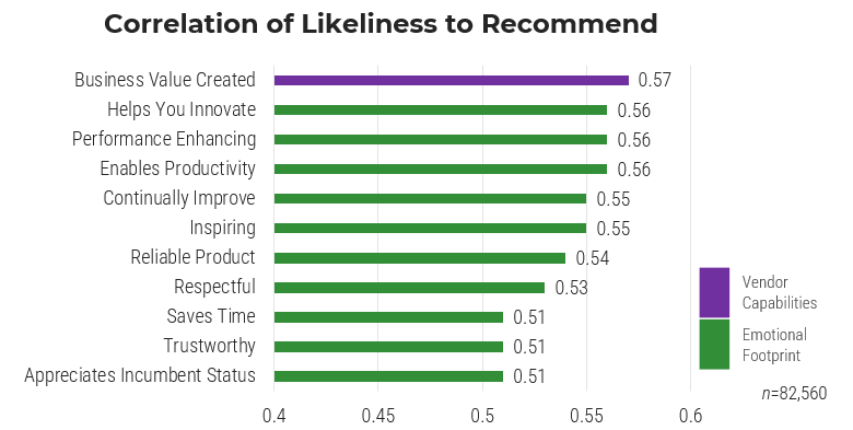 The image contains a graph to demonstrate the correlation of likeliness to recommend a satisfaction driver. Where anything above a 0.5 indicates a strong driver of satisfaction.