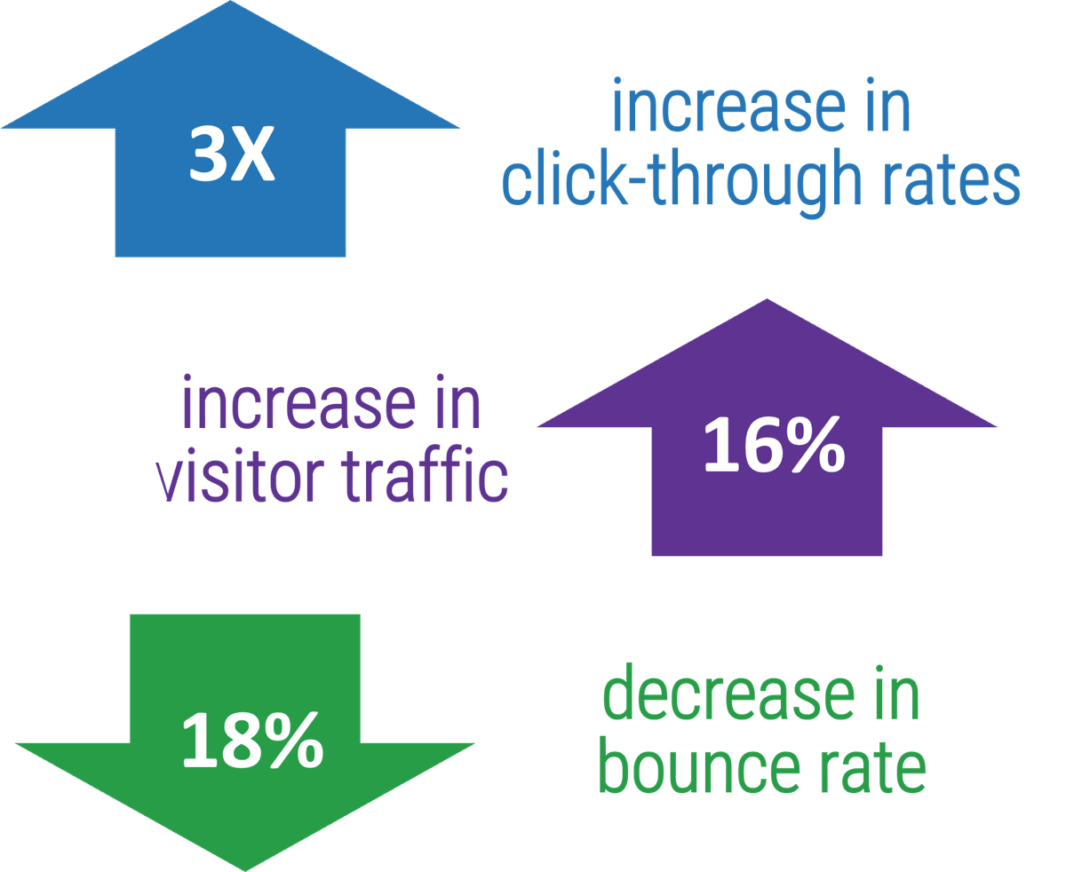 Arrows denoting increases or decreases in certain metrics: '3x increase in click-through rates', '16% increase in visitor traffic', '18% decrease in bounce rate'.