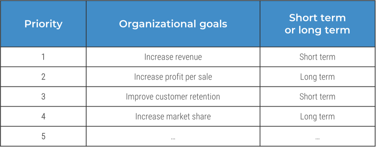 Example table of goals ranked by priority and labeled short or long term.