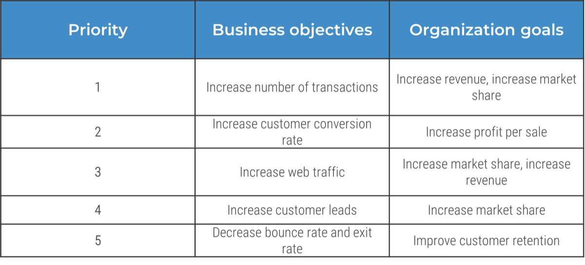 Example table of business objectives ranked by priority and which organization goal they're linked to.