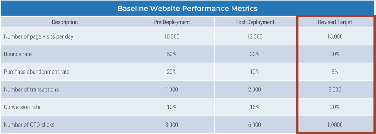 Example table of 'Baseline Website Performance Metrics' with the column 'Revised Target' highlighted.