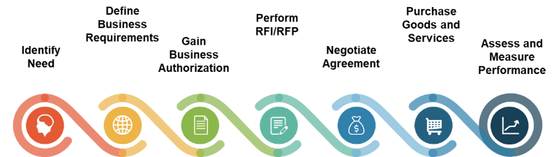 Identity Need; Define Business requirements; Gain Business Authorization; Perform RFI/RFP; Negotiate Agreement; Purchase Goods and Services; Assess and Measure Performance.