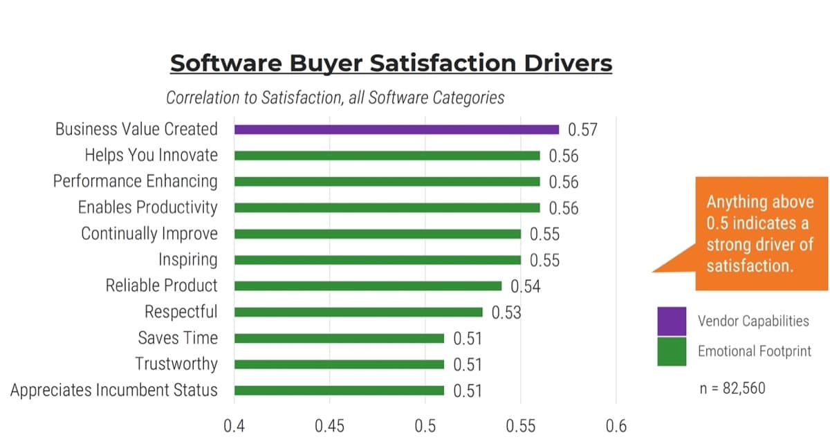 The image contains a screenshot of a graph to demonstrate Software Buyer Satisfaction Drivers and Emotional Attributes are what drives software customer satisfaction.