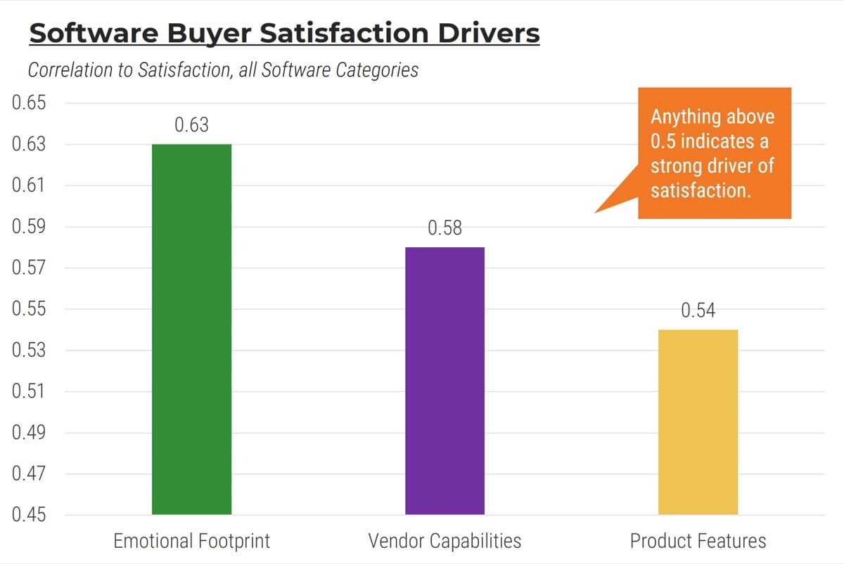 The image contains a graph to demonstrate a correlation to Satisfaction, all Software Categories.