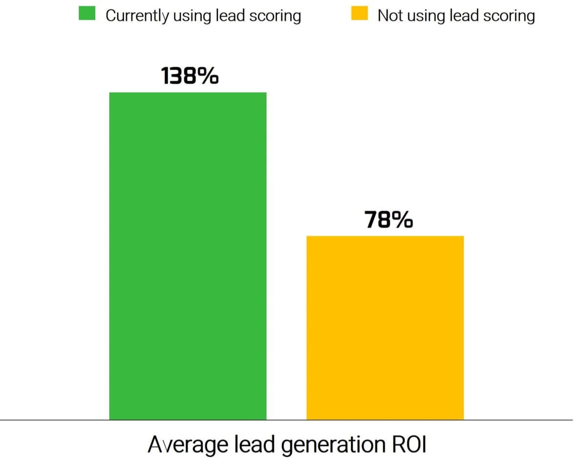 The image contains a screenshot of a graph to demonstrate the average lead generation ROI by using of lead scoring. 138% are currenting using lead scoring, and 78% are not using lead scoring.