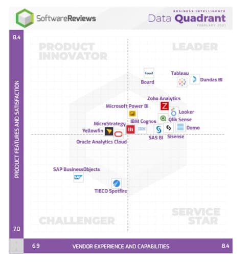 The image contains a screenshot of the Software Reviews Business Intelligent Quadrant.
