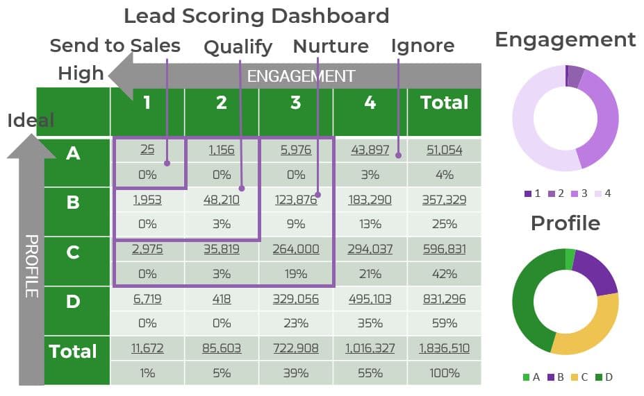 The image contains a screenshot of the lead scoring dashboard.