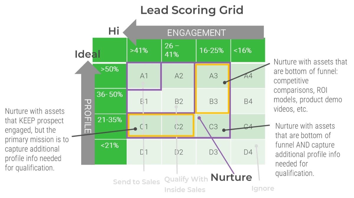 The image contains a screenshot of the Lead Scoring Grid with a focus on Nurture.