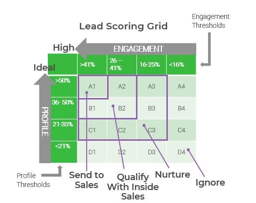 The image contains a screenshot of an example of the lead scoring grid, as described in the text above.