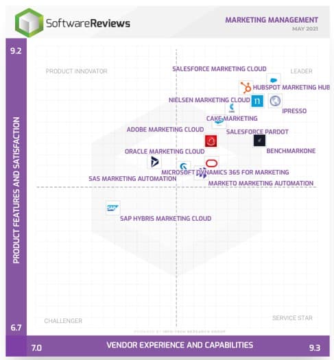The image contains a screenshot of the Marketing Management Data Quadrant.