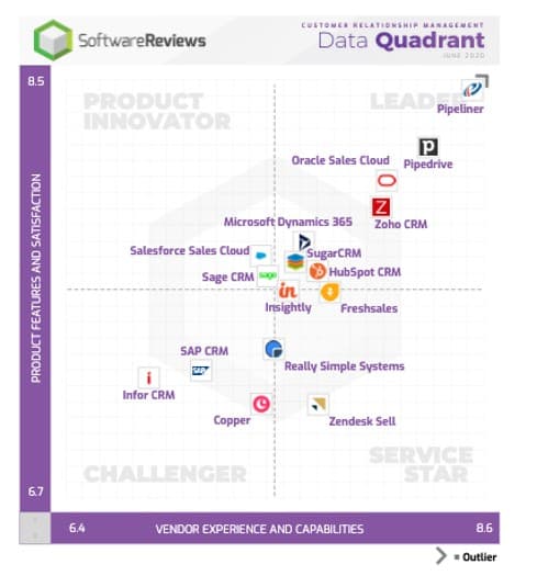 The image contains a screenshot of the SoftwareReviews Customer Relationship Management Data Quadrant.