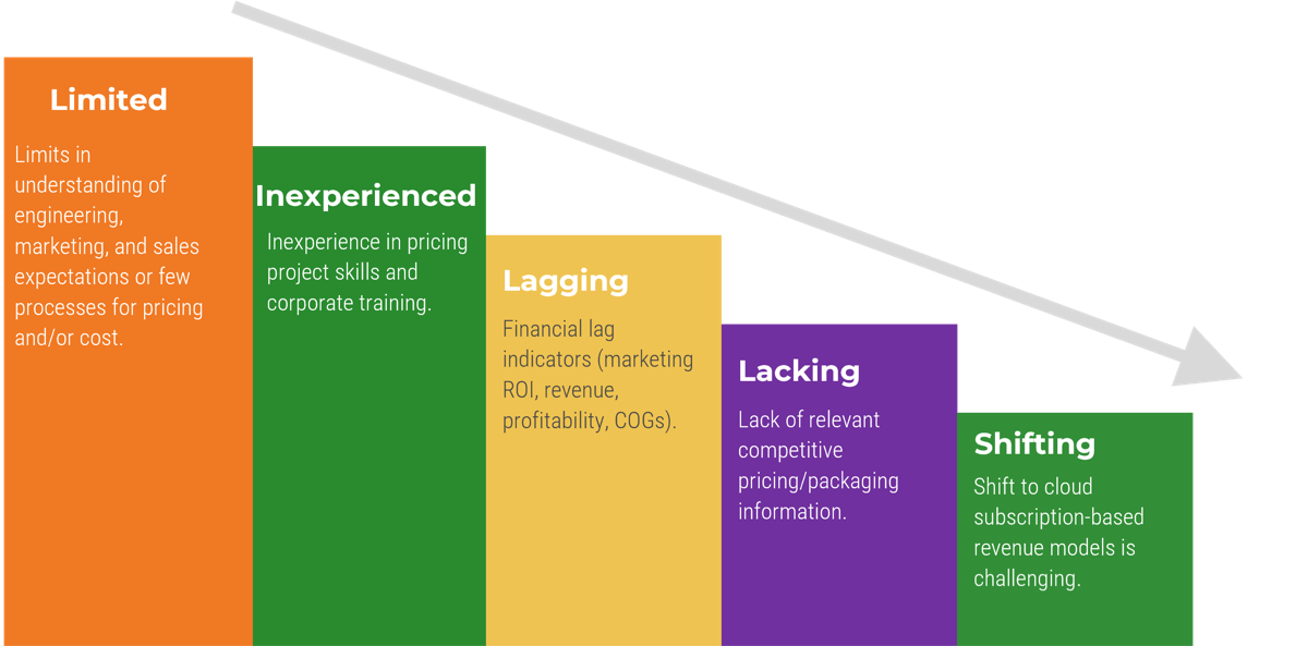 Visual of a bar chart with descending values, each bar has written on it: 'Limited - Limits in understanding of engineering, marketing, and sales expectations or few processes for pricing and/or cost', 'Inexperienced - Inexperience in pricing project skills and corporate training', 'Lagging - Financial lag indicators (marketing ROI, revenue, profitability, COGs)', 'Lacking - Lack of relevant competitive pricing/packaging information', 'Shifting - Shift to cloud subscription-based revenue models is challenging'.