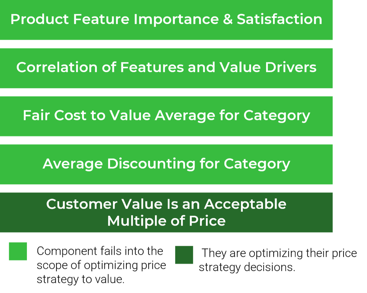 Components: 'Product Feature Importance & Satisfaction', 'Correlation of Features and Value Drivers', 'Fair Cost to Value Average for Category', 'Average Discounting for Category', 'Customer Value Is an Acceptable Multiple of Price'. First four: 'Component fails into the scope of optimizing price strategy to value'; last one: 'They are optimizing their price strategy decisions'.